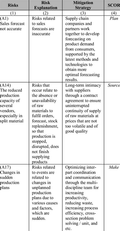 You take one car along, someone follows you, and in case there is any problem in the car you are traveling you change the car. Mitigation strategies of critical risks | Download Table