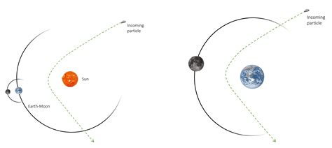 Simulations Suggest Interstellar Objects Could Be Captured By Earth S