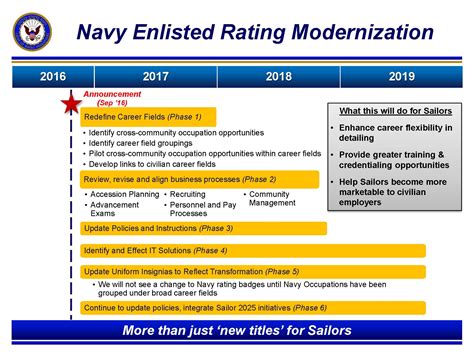 The Navys Enlisted Rating Modernization Plan Commander Us 7th