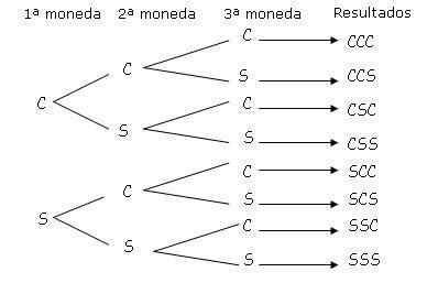Dibuja un diagrama de árbol que determine el espacio muestral del