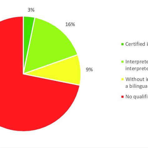 Qualifications Of Interpreters In The Holf Project Download