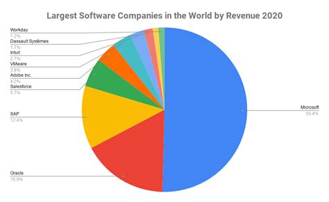 Top 10 Largest Software Companies In The World By Revenue 2020