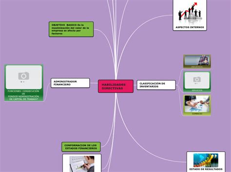 Gerencial Mind Map