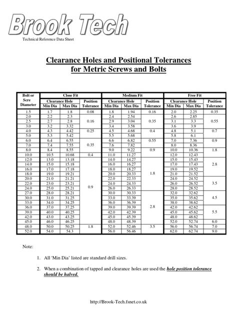Clearance Holes And Positional Tolerances For Metric Screws And Bolts