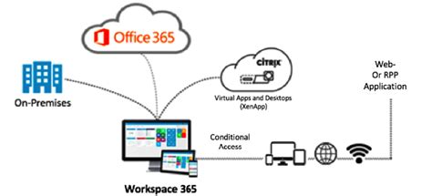 Vmware's workspace one it management suite helps organizations get more control over their business and their employees by delivering and. Deliver Citrix Virtual Apps and Desktops and Office 365 ...