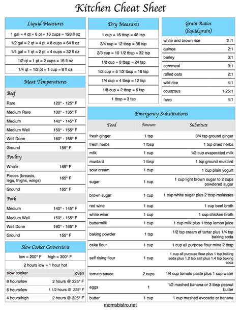 Printable Kitchen Cheat Sheet Kitchen Conversion C - Macros Breakfast