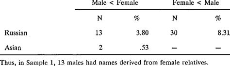 Cross Sex First Name Derivation Download Table