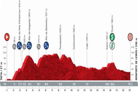 Vuelta A España 2021 Oggi Diciannovesima Tappa Percorso Altimetria Favoriti Giornata