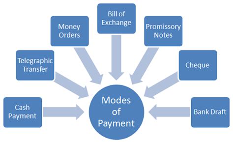 Different Modes Of Payment What Are Types Of Payment