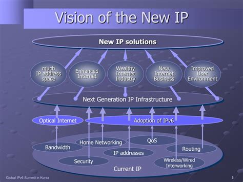 Ppt Ipv6 And Policy Implication In Ethiopia Powerpoint Presentation