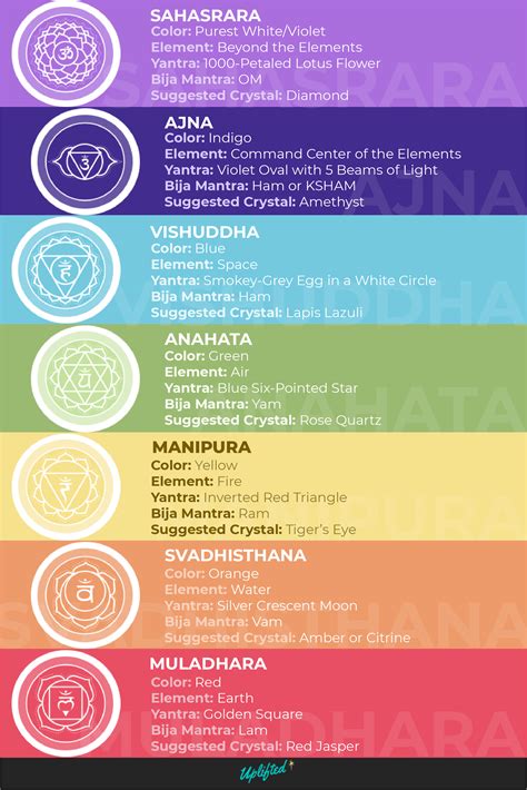 Chakra Colors And Meanings Ultimate Chakra Guide Free Chart