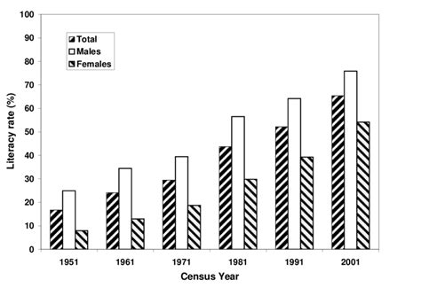 Literacy Rates 1951 2001 Download Scientific Diagram