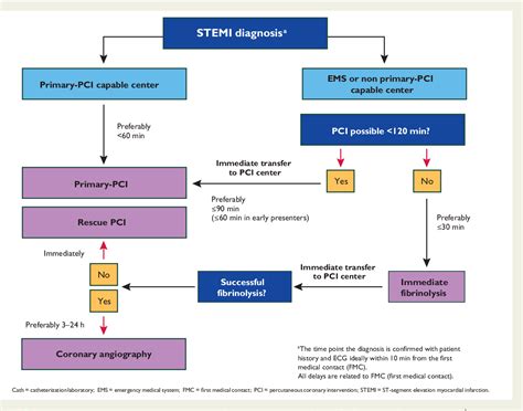 Figure 2 From Esc Guidelines For The Management Of Acute Myocardial