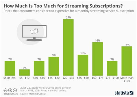Chart How Much Is Too Much For Streaming Subscription Statista