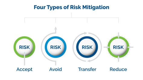 Risk Mitigation The Four Types