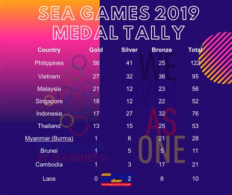 So thats the history of great britain. Philippines 122 medals in SEA Games medal tally day 4 ...