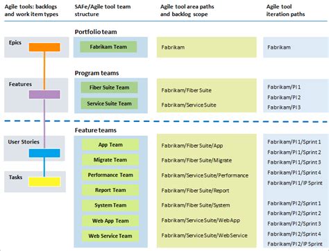 Scaled Agile Framework Safe And Azure Boards Azure Boards