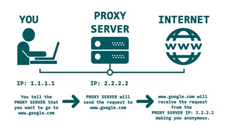 Forward Vs Reverse Proxy A Proxy Can Be Described As A Person By