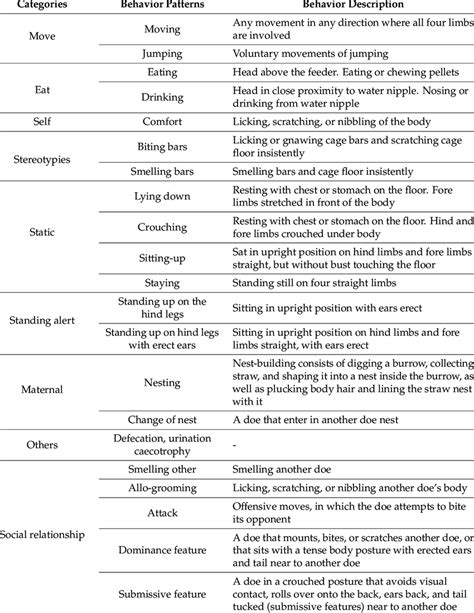 Does Ethogram Categories Of Behavior Patterns And Behavior