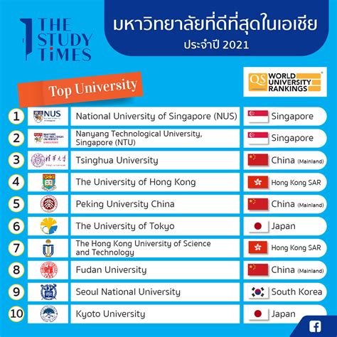 มหาวิทยาลัยที่ดีที่สุดในเอเชีย ประจำปี 2021 จัดอันดับโดย Qs World