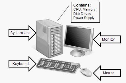 Computer hardware includes computer hardware includes 3 system unit 3 peripheral devices 3 input devices i.e. Computer Basics - Computer Information Technology