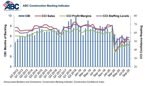 Construction Backlog Slips In September Contractors Remain
