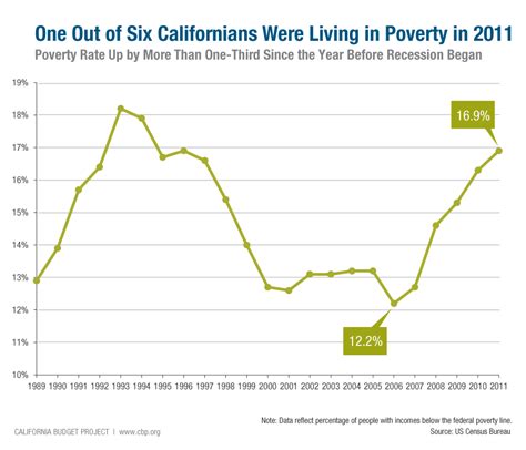 National poverty headcount ratio is the percentage of the population living below the national poverty lines. Key Facts About the Governor's Proposed Budget, Part 5 ...