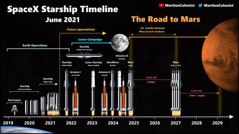 Infographic of SpaceX Starship timeline by Ryan MacDonald | Ultimate
