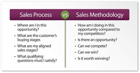 Sales Process Steps The Digital Sales Institute