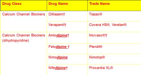 What's the difference between calcium blockers and dihydropyridine? Dihydropyridine And Nondihydropyridine Calcium Channel ...