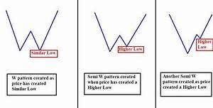 W And Semi W Patterns Trading Charts Pattern Trading