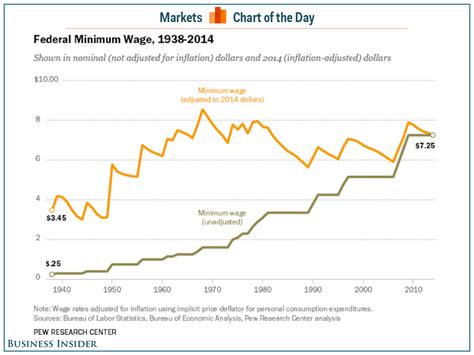 Federal Minimum Wage Chart Pew Research Center Business Insider