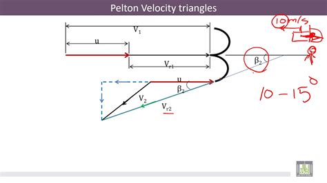 Hydraulic Machines 2 6 Pelton Velocity Triangle Youtube