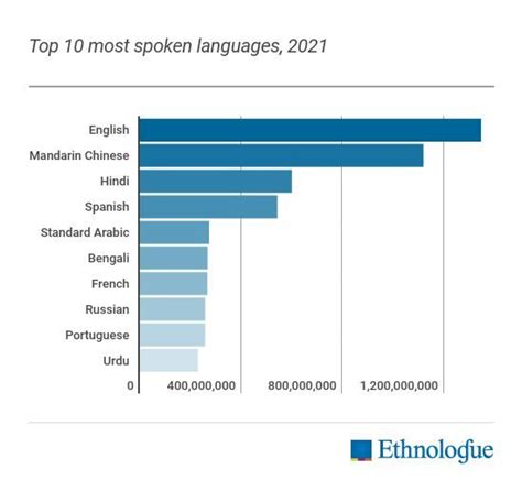 Top 15 Most Spoken Languages In The World Mondly Blog