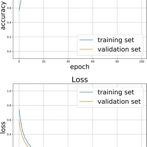 The Training Curve For The Deep Learning Model The Loss Function Value