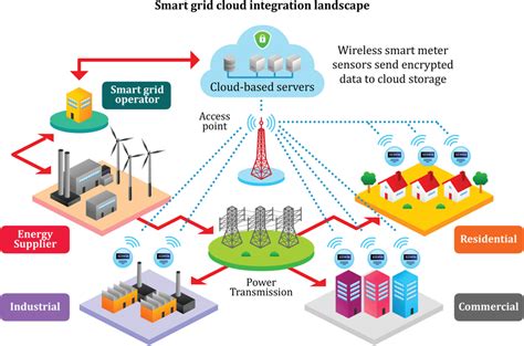 Protect your enterprise data across hybrid cloud environments, meet privacy. An overview of the cloud-integrated smart grid ...