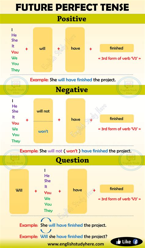 Future Perfect Tense In English Future Perfect Tense Is Used To Express