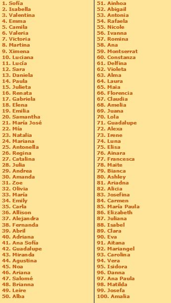A qUe No SaBiAs ≧ ‿ ‿ ≦: Los 100 nombres latinos de niñas y niños mas