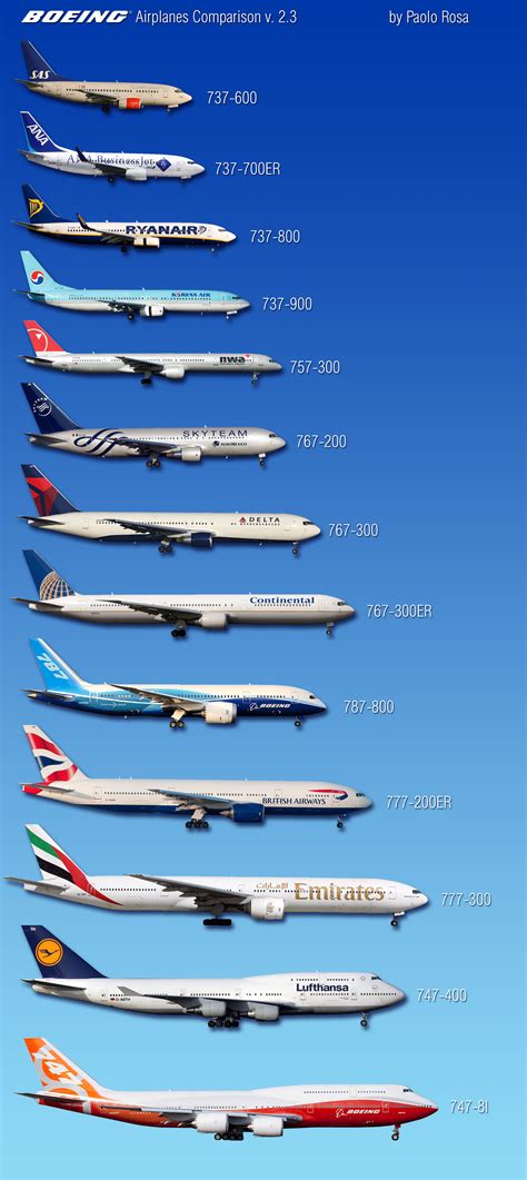 Boeing Airplanes Comparison By Paolo Rosa Boeing Planes Aviation
