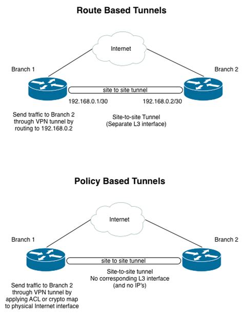 Dynamic router in camel 2.5 onwards. IPSec VPN between JunOS and Ubiquiti EdgeOS / Vyatta