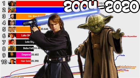 Star Wars Characters Ranked Most Popular Star Wars Characters 2004