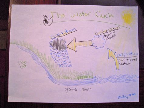 This water cycle bracelet shows how the cycle repeats. Mrs. McDonald's 4th Grade: The Water Cycle
