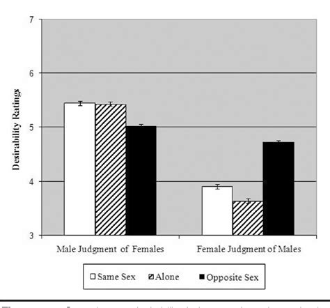 figure 1 from the mere presence of opposite sex others on judgments of sexual and romantic
