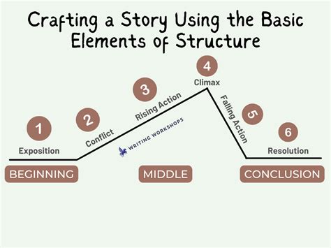 Crafting A Story Using The Basic Elements Of Structure Writing Workshops