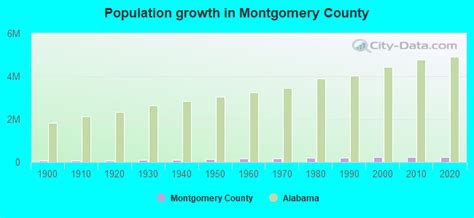 Montgomery County Alabama Detailed Profile Houses Real Estate Cost