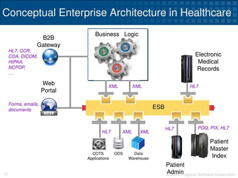 Thus, you can easily integrate different applications using the required can you please help me to decide which etl tool should i use for my application over spring framework to integrate with hl7 (health domain) format. PPT - Progress Data Integration in Healthcare PowerPoint ...