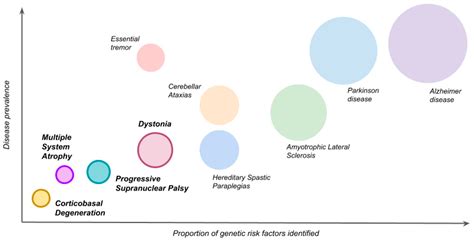Ijms Free Full Text The Genetic Landscape Of Parkinsonism Related