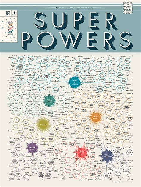Infographic Of The Day An Omnibus Of Comic Book Superpowers Co