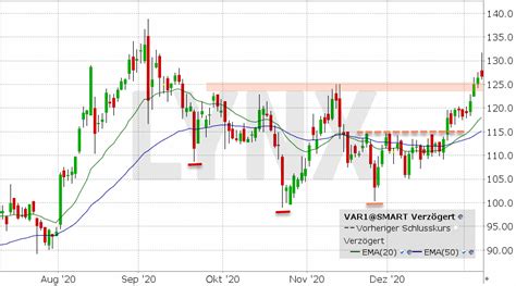 Realtimekurs, chart, fundamentaldaten, sowie aktuelle nachrichten und meinungen. Varta Aktie ᐅ Kurs & Chart | News, Analysen & Prognosen | LYNX