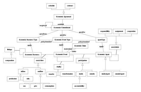 Uml Class Diagram Business Process Layer Rea Ontology Download